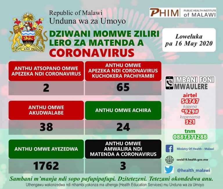 Covid-19 Cases Continue to Rise in Malawi…Now At 65