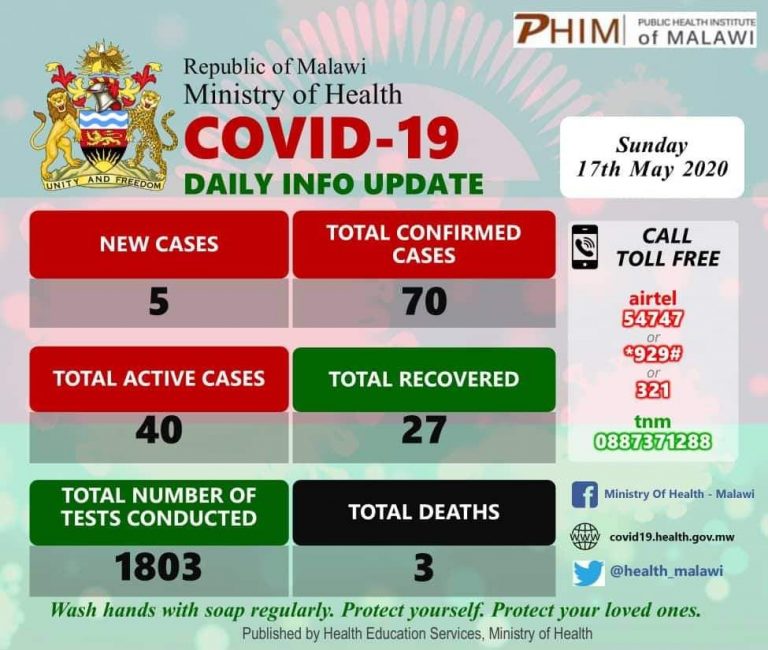 Covid-19 Cases Hit 70 in Malawi