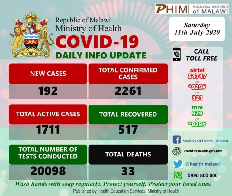 Covid-19 Cases Rise to 2261 As Malawians Return From S.Africa