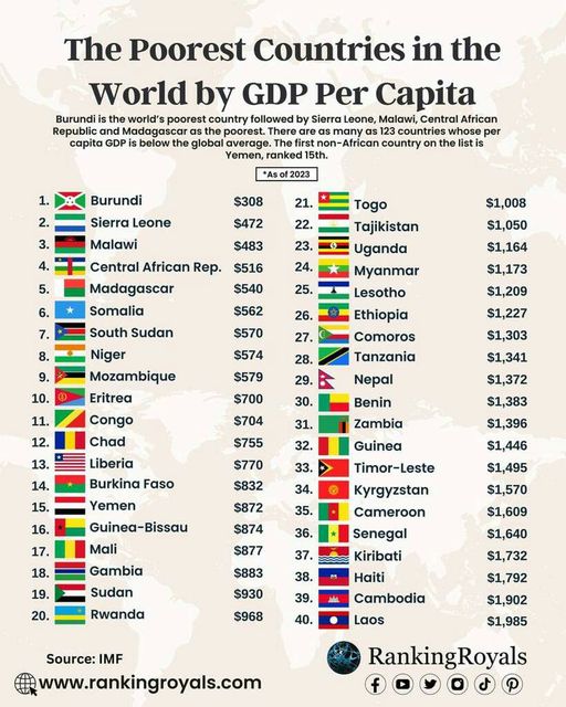 Malawi ranked third poorest country in the world