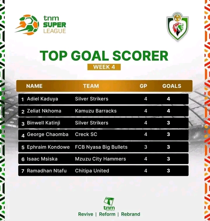 HORSE RACE FOR GOLDEN BOOT: Top Marksman Emerging in TNM Super League